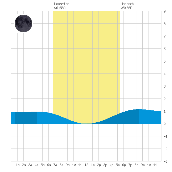 Alligator Point tide chart for Monday, November 13, 2023
