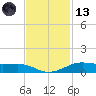 Alligator Point tide chart for Monday, November 13, 2023