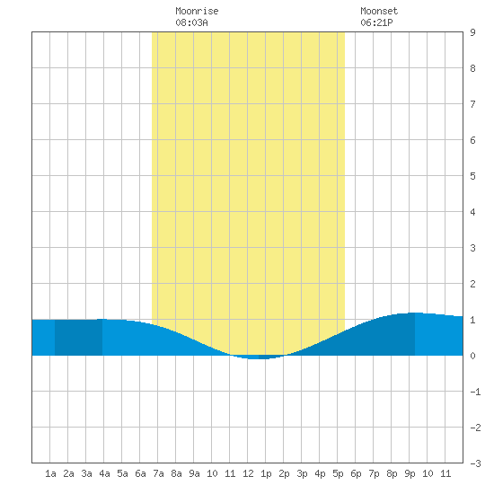 Alligator Point tide chart for Tuesday, November 14, 2023