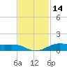 Alligator Point tide chart for Tuesday, November 14, 2023