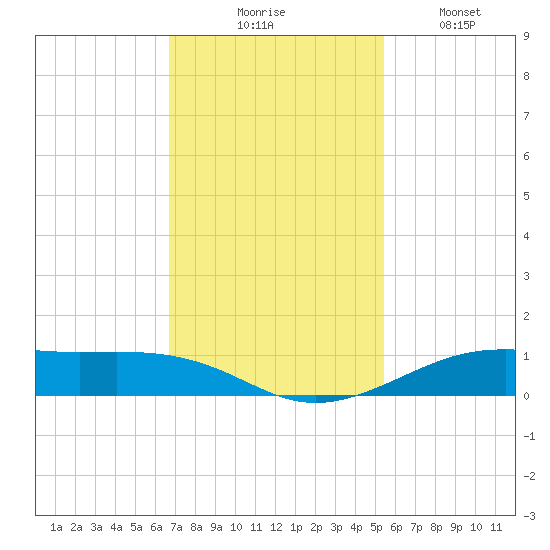Alligator Point tide chart for Thursday, November 16, 2023