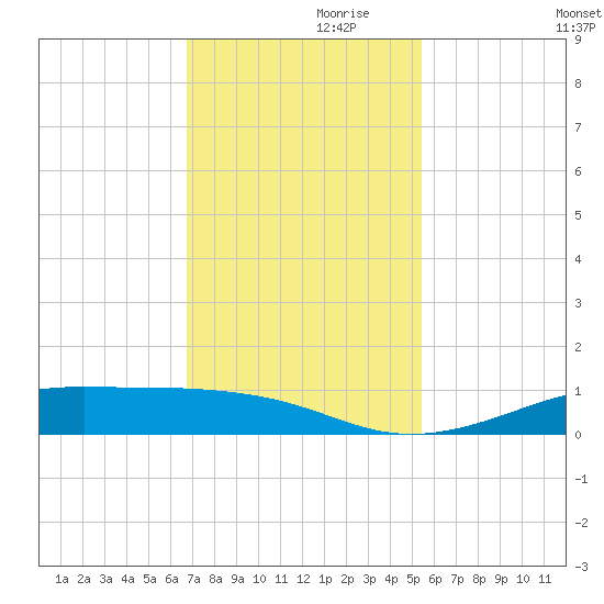 Alligator Point tide chart for Sunday, November 19, 2023