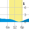 Alligator Point tide chart for Wednesday, November 1, 2023