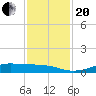 Alligator Point tide chart for Monday, November 20, 2023