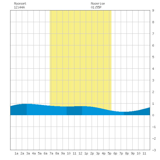 Alligator Point tide chart for Tuesday, November 21, 2023