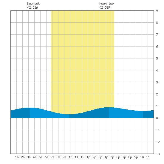 Alligator Point tide chart for Thursday, November 23, 2023