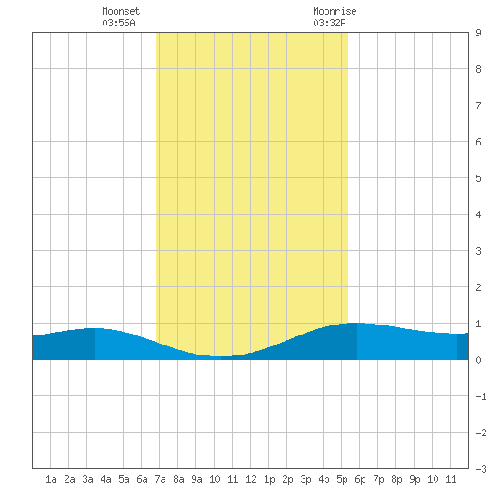 Alligator Point tide chart for Friday, November 24, 2023
