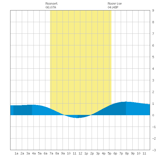 Alligator Point tide chart for Sunday, November 26, 2023