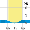 Alligator Point tide chart for Sunday, November 26, 2023