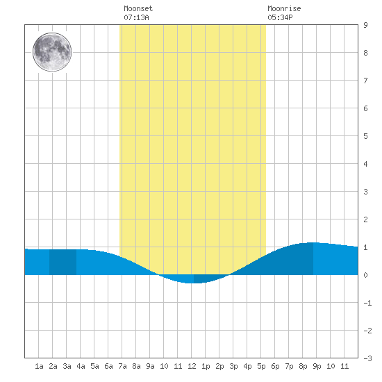 Alligator Point tide chart for Monday, November 27, 2023