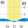 Alligator Point tide chart for Monday, November 27, 2023