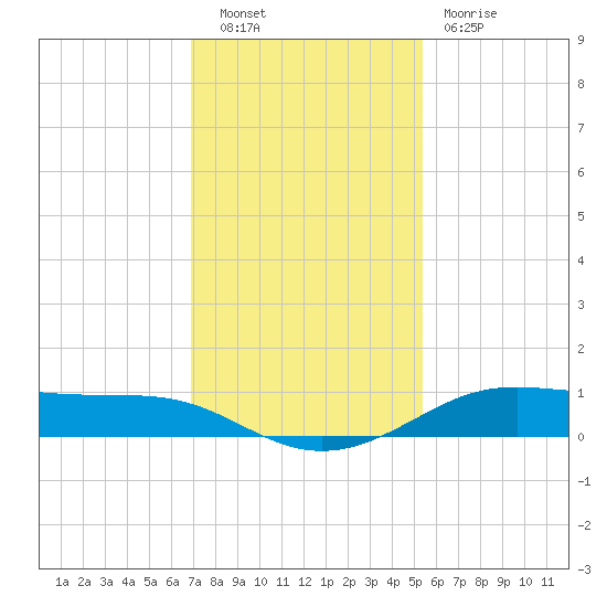 Alligator Point tide chart for Tuesday, November 28, 2023