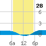 Alligator Point tide chart for Tuesday, November 28, 2023