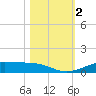 Alligator Point tide chart for Thursday, November 2, 2023