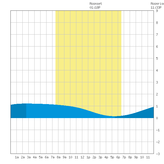 Alligator Point tide chart for Friday, November 3, 2023