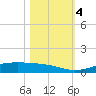 Alligator Point tide chart for Saturday, November 4, 2023