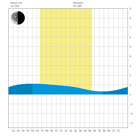 Alligator Point tide chart for Sunday, November 5, 2023