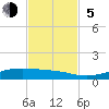 Alligator Point tide chart for Sunday, November 5, 2023
