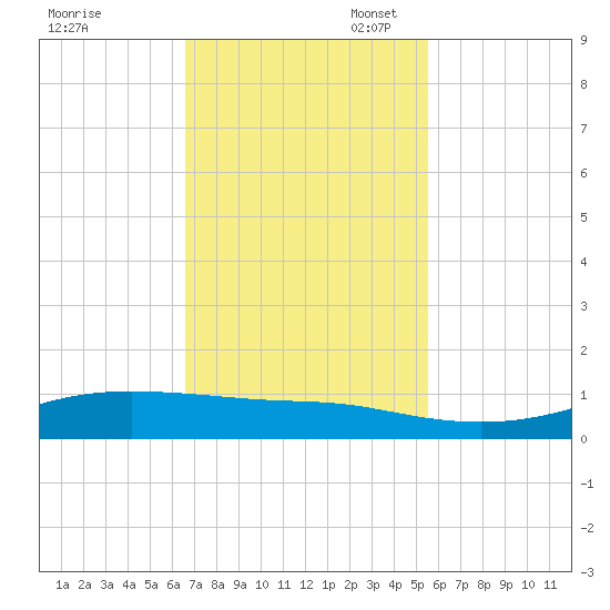 Alligator Point tide chart for Monday, November 6, 2023