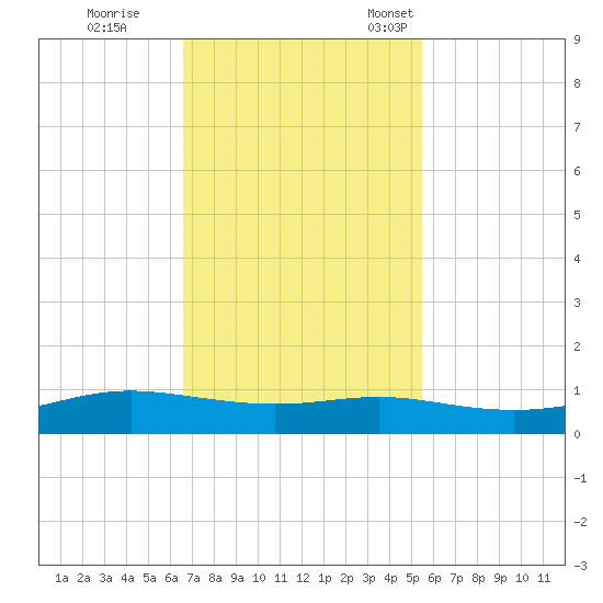 Alligator Point tide chart for Wednesday, November 8, 2023