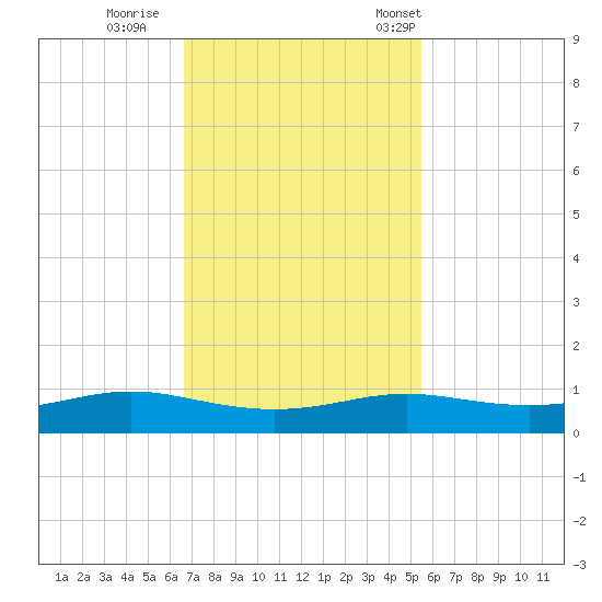 Alligator Point tide chart for Thursday, November 9, 2023