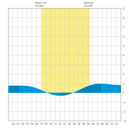 Alligator Point tide chart for Monday, December 11, 2023