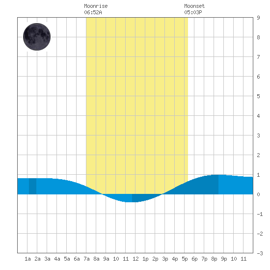 Alligator Point tide chart for Tuesday, December 12, 2023