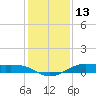 Alligator Point tide chart for Wednesday, December 13, 2023