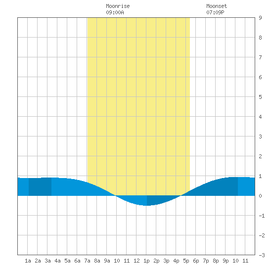 Alligator Point tide chart for Thursday, December 14, 2023