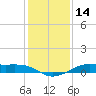 Alligator Point tide chart for Thursday, December 14, 2023