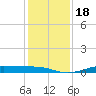 Alligator Point tide chart for Monday, December 18, 2023