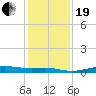 Alligator Point tide chart for Tuesday, December 19, 2023