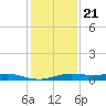 Alligator Point tide chart for Thursday, December 21, 2023