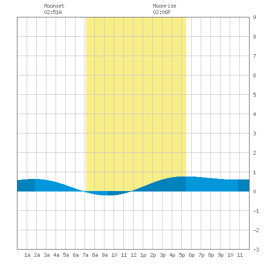 Alligator Point tide chart for Friday, December 22, 2023
