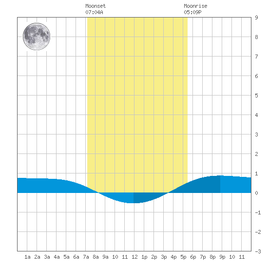 Alligator Point tide chart for Tuesday, December 26, 2023