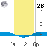 Alligator Point tide chart for Tuesday, December 26, 2023