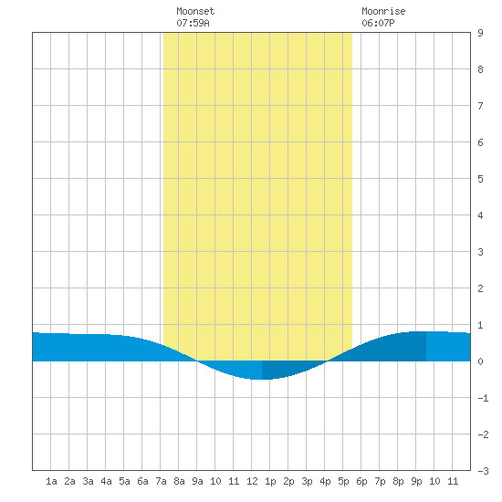 Alligator Point tide chart for Wednesday, December 27, 2023