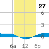 Alligator Point tide chart for Wednesday, December 27, 2023