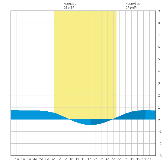 Alligator Point tide chart for Thursday, December 28, 2023