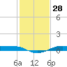 Alligator Point tide chart for Thursday, December 28, 2023