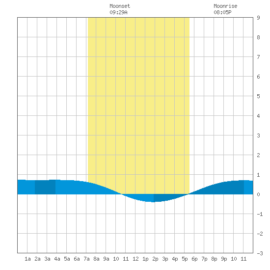 Alligator Point tide chart for Friday, December 29, 2023