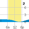 Alligator Point tide chart for Saturday, December 2, 2023