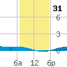 Alligator Point tide chart for Sunday, December 31, 2023