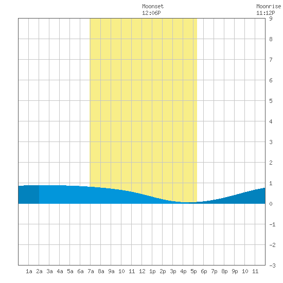 Alligator Point tide chart for Sunday, December 3, 2023