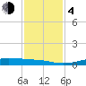 Alligator Point tide chart for Monday, December 4, 2023