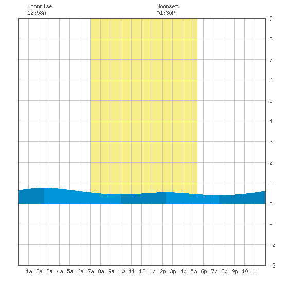 Alligator Point tide chart for Wednesday, December 6, 2023