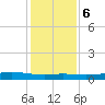 Alligator Point tide chart for Wednesday, December 6, 2023