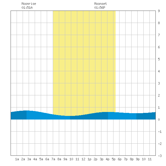 Alligator Point tide chart for Thursday, December 7, 2023