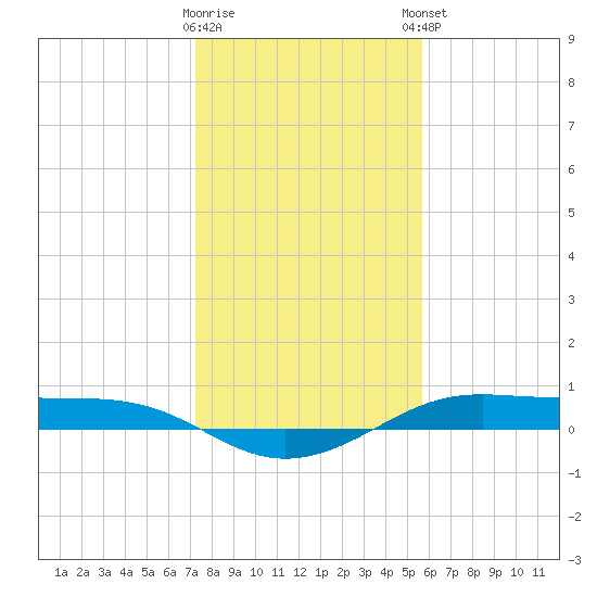 Alligator Point tide chart for Wednesday, January 10, 2024