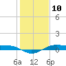 Alligator Point tide chart for Wednesday, January 10, 2024